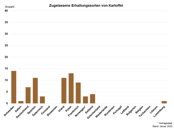 Zugelassene Erhaltungssorten von Kartoffel 