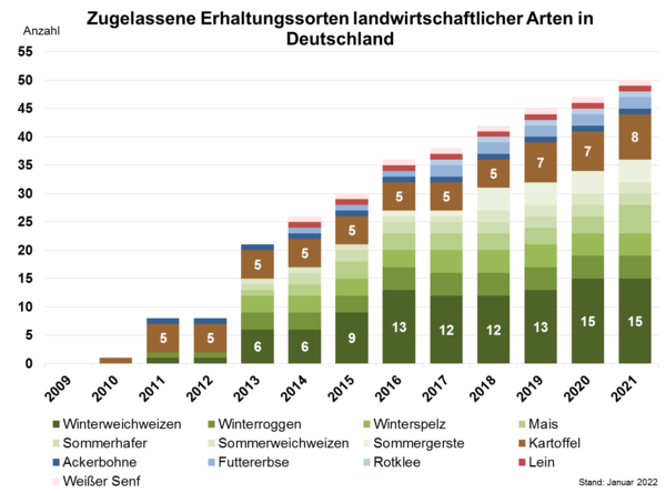 Anzahl zugelassener Erhaltungssorten pro Jahr und Art im Zeitraum 2009 – 2021 