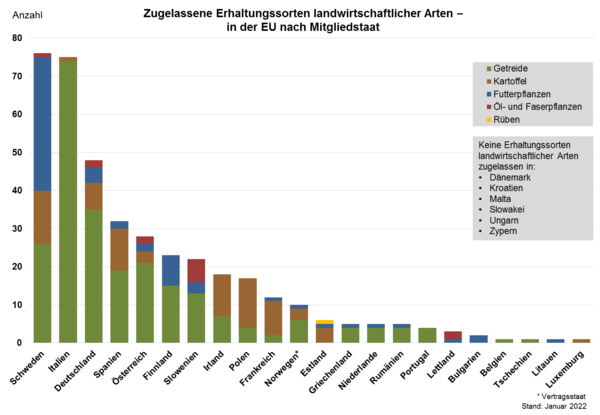 Anzahl der in den Mitgliedstaaten (Norwegen ist als Vertragsstaat mit enthalten) zugelassenen wie auch gelöschten Erhaltungssorten landwirtschaftlicher Arten