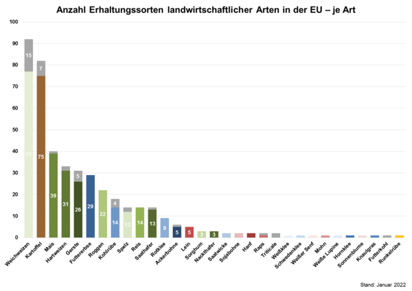 Anzahl zugelassener wie auch gelöschter (grau) Erhaltungssorten landwirtschaftlicher Arten in der EU