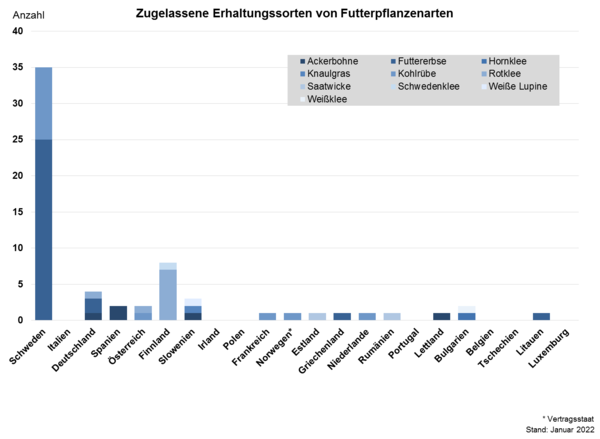 Zugelassene Erhaltungssorten von Futterpflanzenarten 