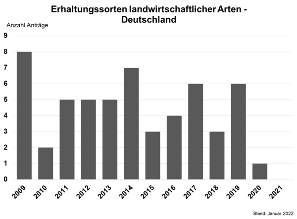 Anzahl der Anträge auf Zulassung einer Erhaltungssorte pro Jahr im Zeitraum 2009 –2021 