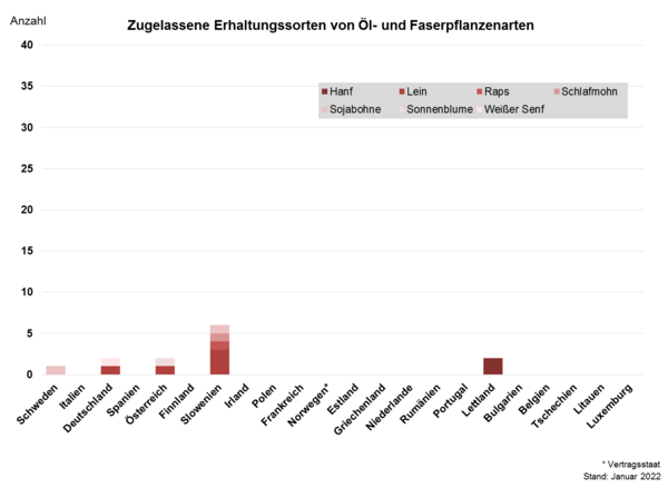 Zugelassene Erhaltungssorten von Öl- und Faserpflanzenarten