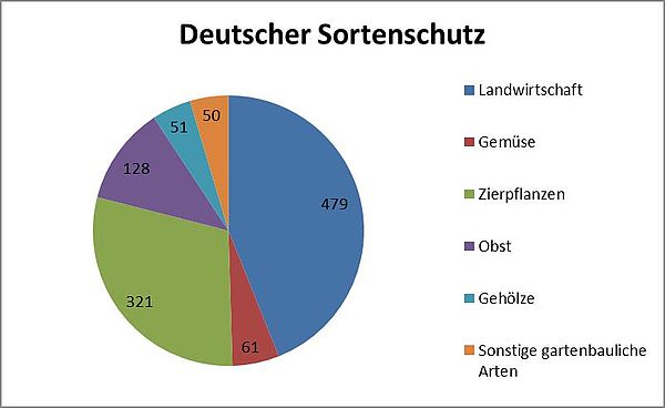 Geschützte Sorten in Deutschland