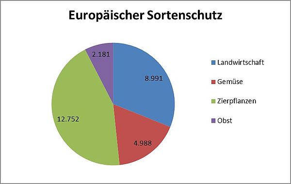 Geschützte Sorten in der Europäischen Union