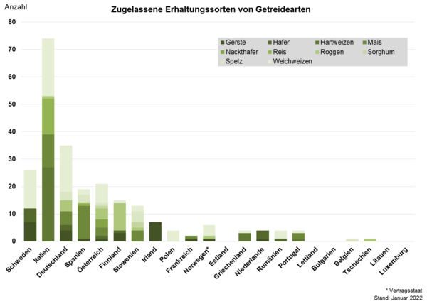 Zugelassene Erhaltungssorten von Getreidearten